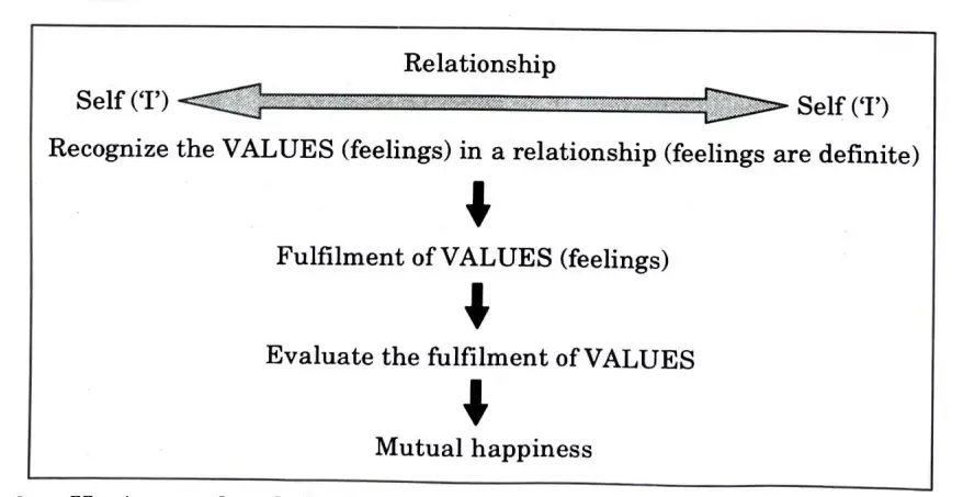 meaning of justice in human relationships in Universal Human Values's Important QUestion