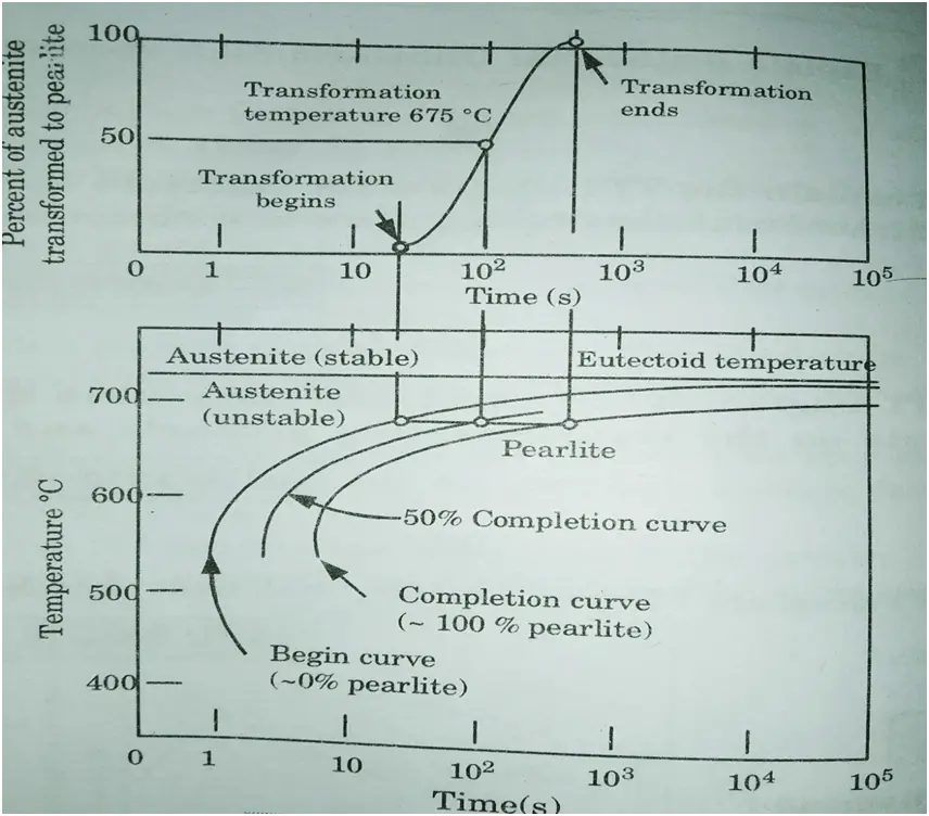 Draw and explain TTT diagram from eutectoid steel. Explain important transformation taking place in it on cooling.