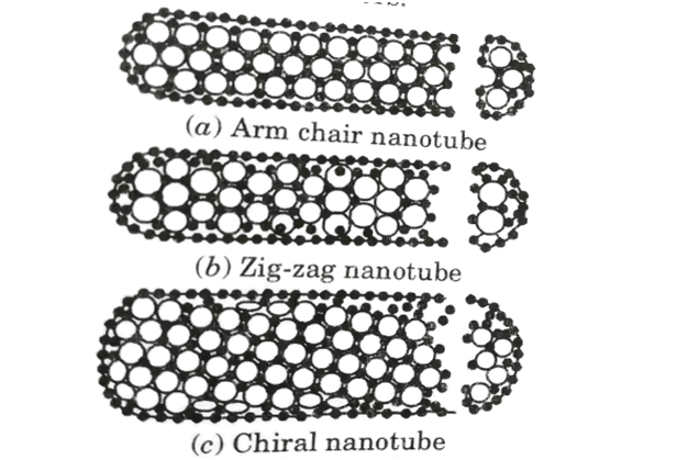  Explain the types, properties and applications of carbon nanotubes.
