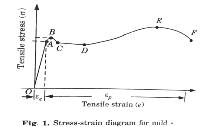 Draw stress–strain curve for any metal. Elaborate all points associated with explanation.