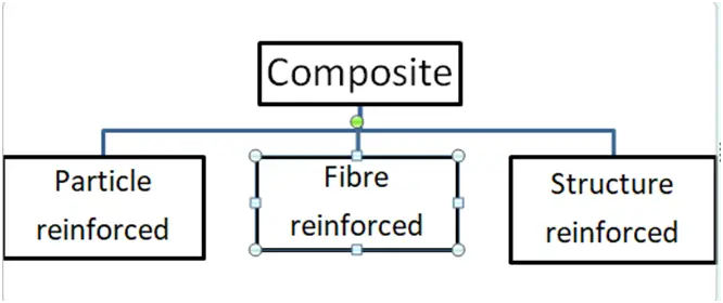 Define composites. Write down the types of composites and explain them briefly.