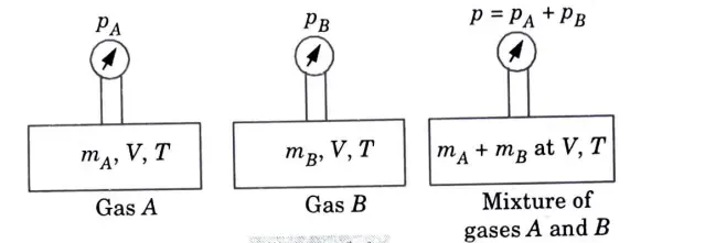 Dalton's Law of Partial Pressure