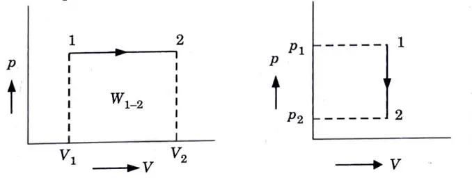 expression of work done for various non-flow processes