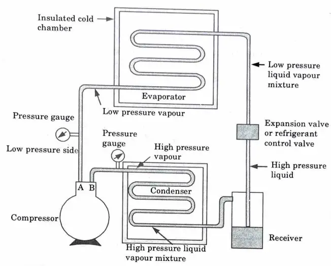 the mechanism of a simple vapour compression refrigeration system