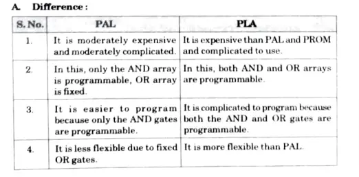 Differentiate between PLA and PAL. Realize the full adder circuit using PAL.