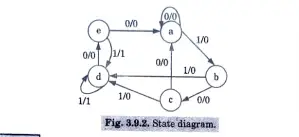 Draw the reduced state table and reduced state diagram for the state table given
