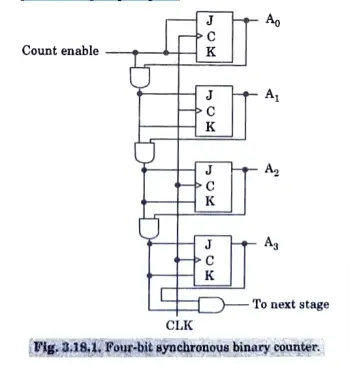 Describe the operation of a four bit synchronous binary counter with a neat sketch.