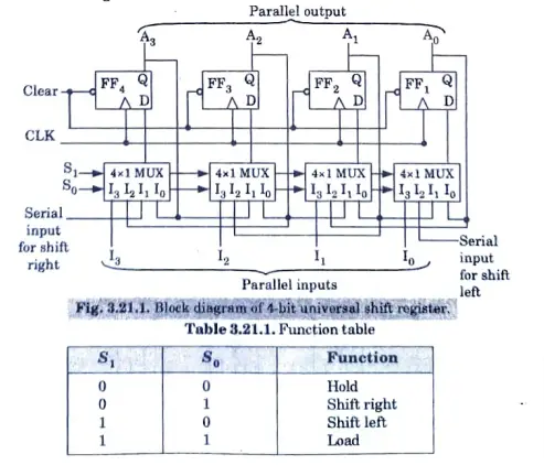 Block diagram of 4-bit universal shift register