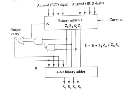 Draw a BCD adder circuit and explain its working