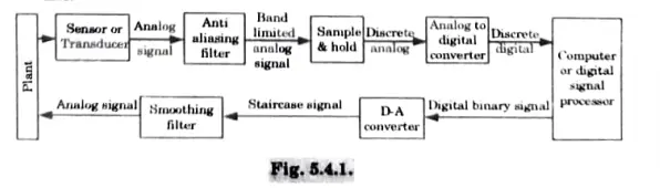 Draw the circuit diagram of AD and DWA converter
