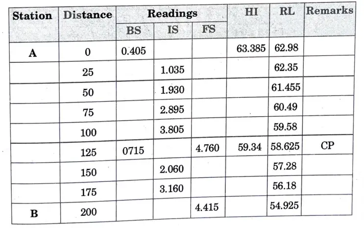 The reduce level of points are calculated by HI method and tabulated in table 