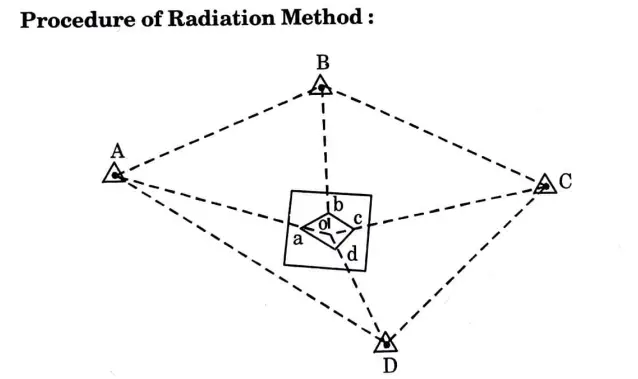 Which are the methods of plane tabling, enlist them with their definition and explain the procedure for any one of them