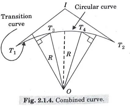 Combined Curve