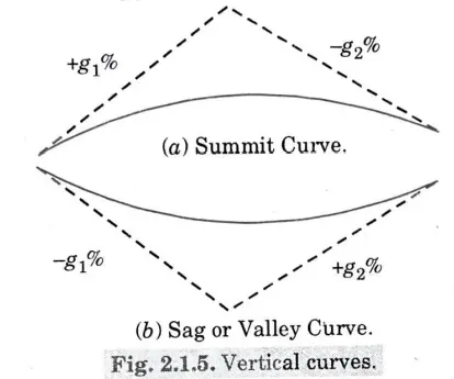 Sag or Valley Curve: