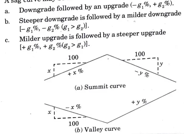 Valley Sag or Concave Curve :