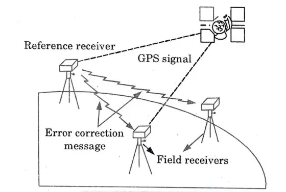 principle of differential GPS