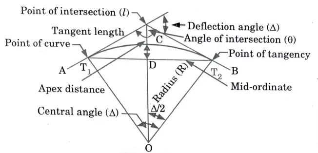 Explain the elements of simple curve, with neat sketch