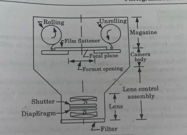 Describe the function of different parts of an aerial camera with the help of a neat sketch. Also differentiate between angle of tilt and angle of swing