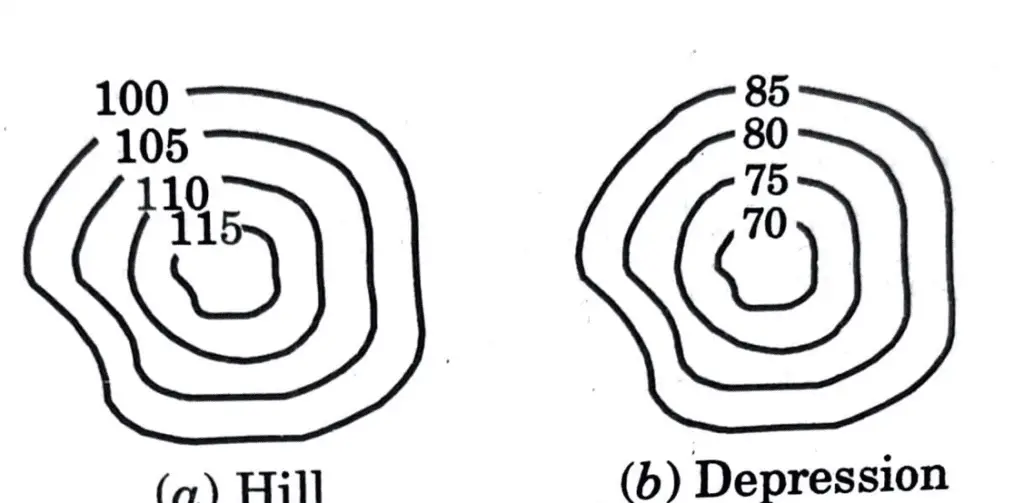  What are the different characteristics of Contours? Also explain the uses of contour maps.