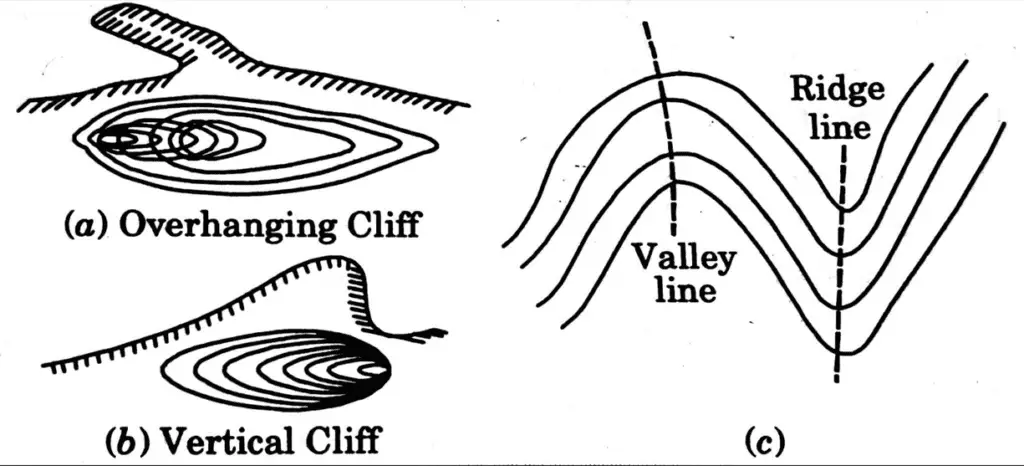  What are the different characteristics of Contours? Also explain the uses of contour maps.