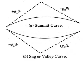 Sag or Valley Curve: