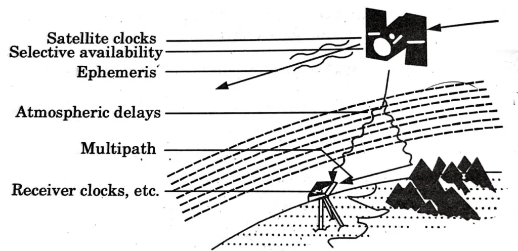 What do you understand by GPS? Explain the different sources of errors in GPS