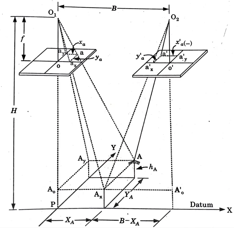 Derive parallax equations for determining elevation and ground coordinates of a point.