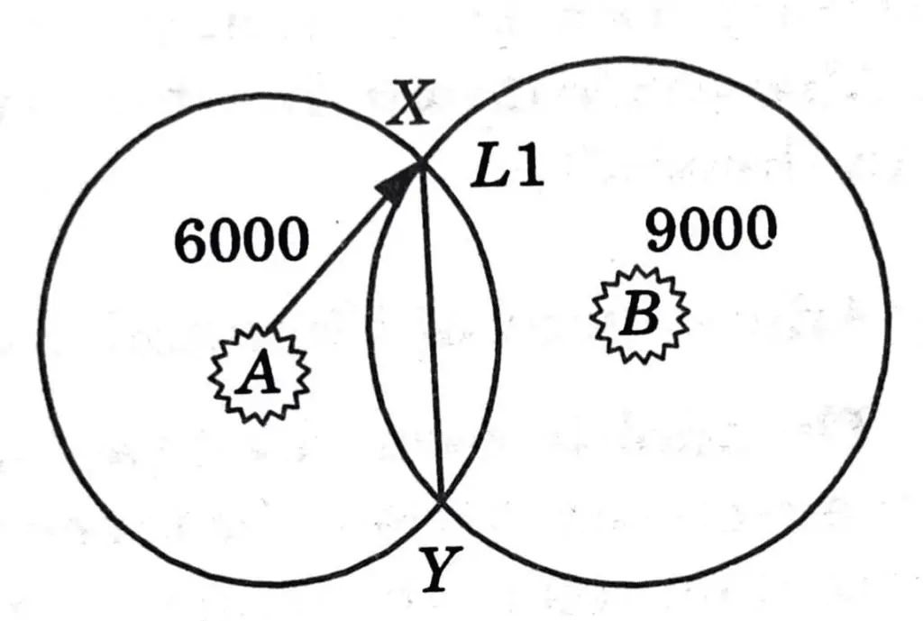 Explain briefly how GPS works to determine the position coordinates of a point