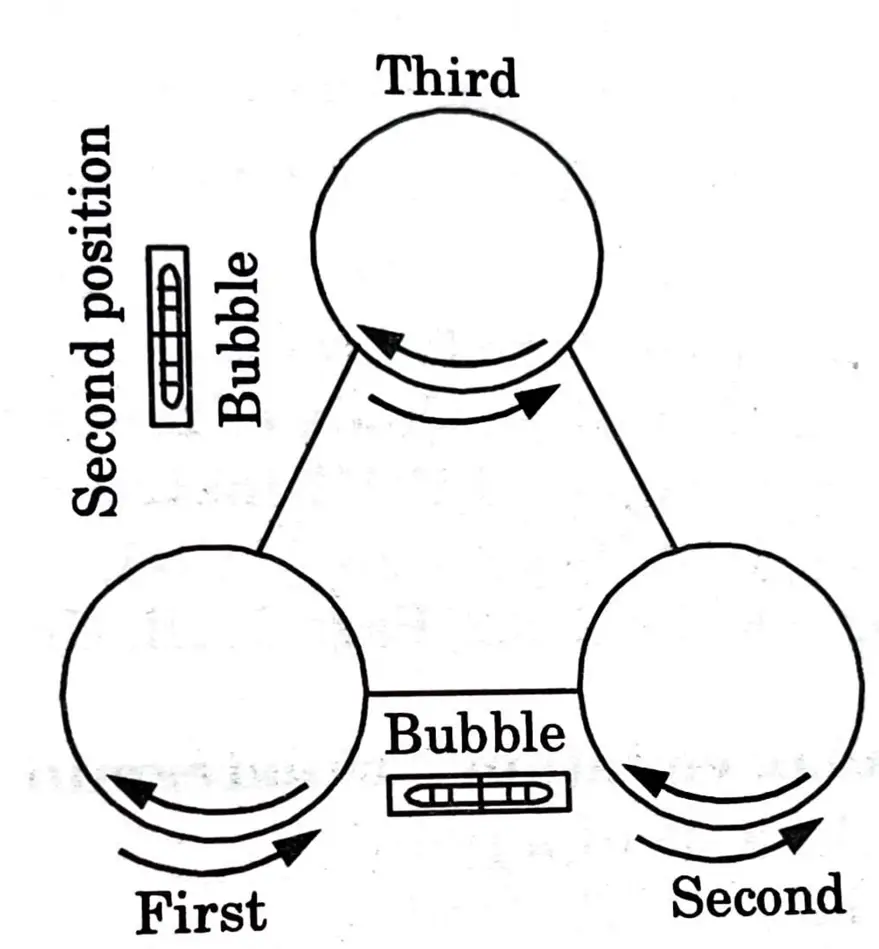 Explain briefly the temporary adjustments made in theodolite. Also write down the steps involved in method of repetition in theodolite