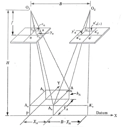 Derive parallax equation for determining elevation and ground coordinates of a point