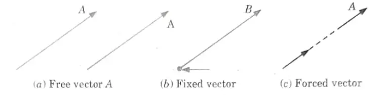 Define free, fixed and forced vectors