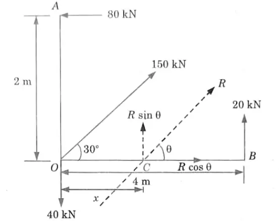 The force system applied to an angle bracket is shown in Fig. Determine the magnitude, direction and line of action of the resultant force.