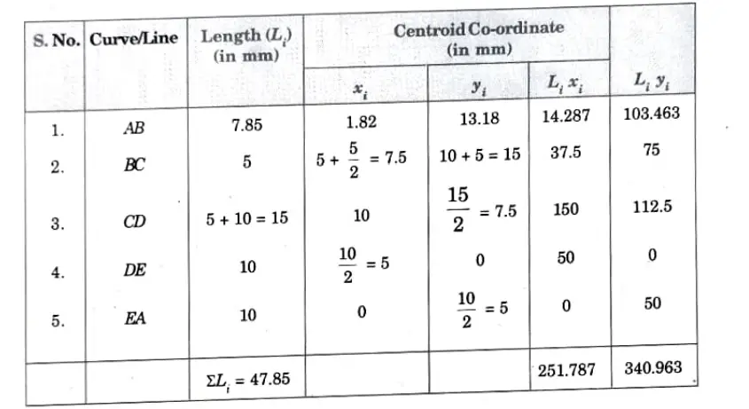 The coordinates for the centroid of various lines and curves are shown in table given below: