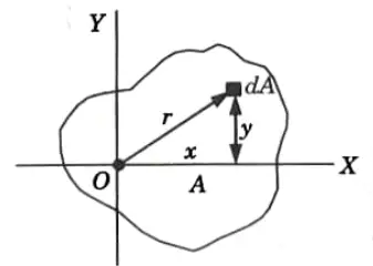 Polar moment of inertia, and  ii. Radius of gyration