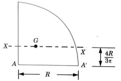 ii. Moment of Inertia of a Quarter of a Circle