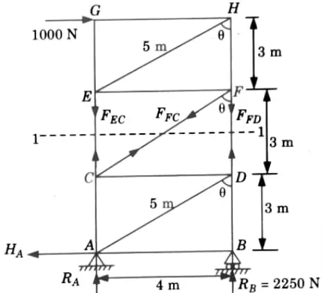 Find forces in the members EC, FC and FD of the truss