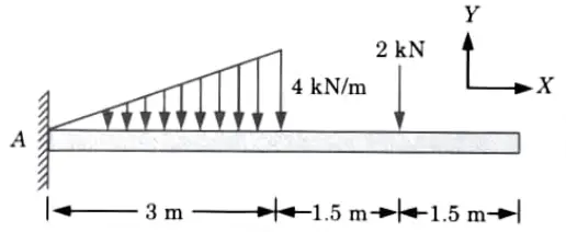 the reactions at A for the cantilever beam subjected to the distributed and concentrated loads