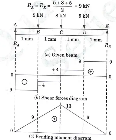 Draw the SF and BM diagram for the simply supported beam loaded as shown in given
