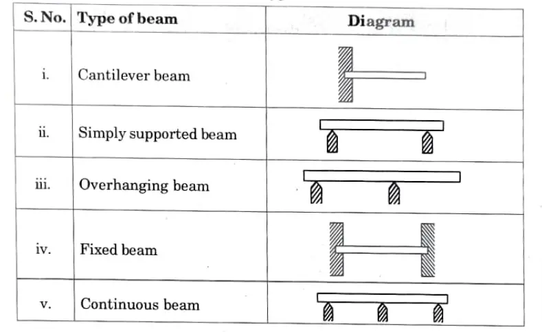 describe in brief different types of beams