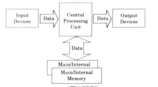 Arrangement of CPU, memory, input/output to work as a computer
