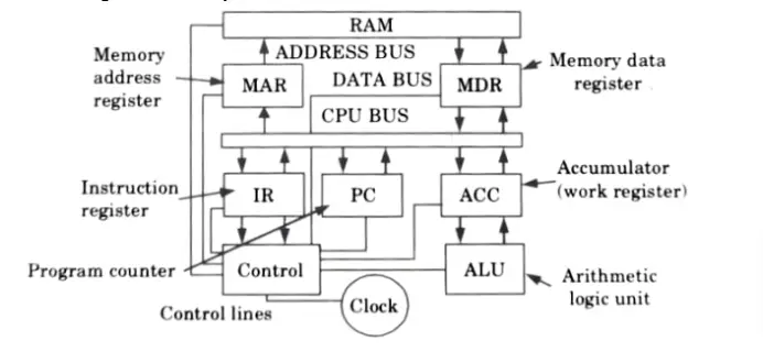 Block diagram of computer's CPU