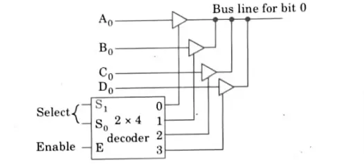 Explain the operation of three state bus buffers and show its use in design of common bus