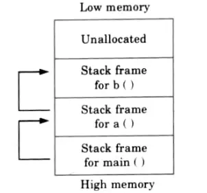 a memory stack ? Explain its role in managing subroutines with the help of neat diagrams