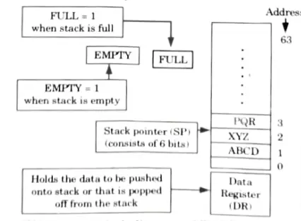 Organization of register stack