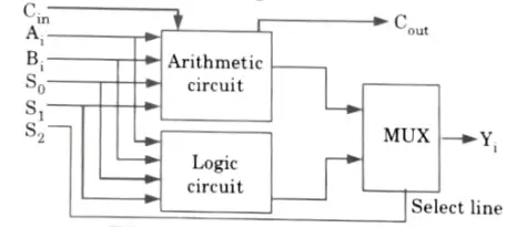 sequential Arithmetic and Logic Unit (ALU) using proper diagram