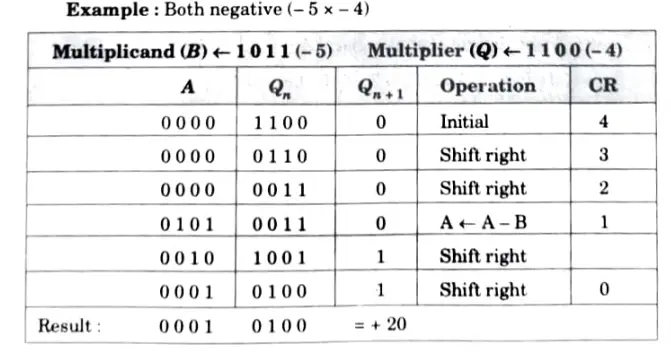 multiplication algorithm in detail