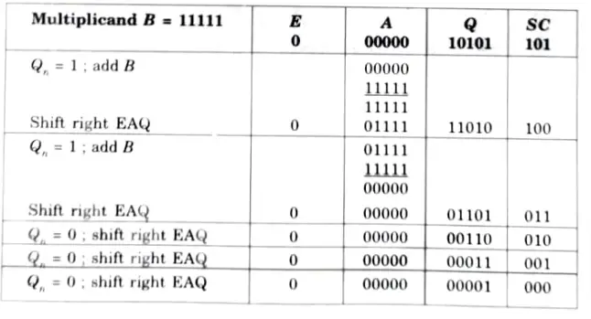 the contents of the registers E, A, Q, SC during the process of multiplication of two binary numbers 11111 (multiplicand) 10101 (multiplier).