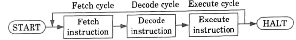 Explain all the phases of instruction cycle