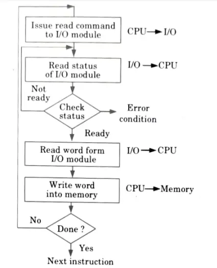 he programmed I/O method for controlling input-output operations