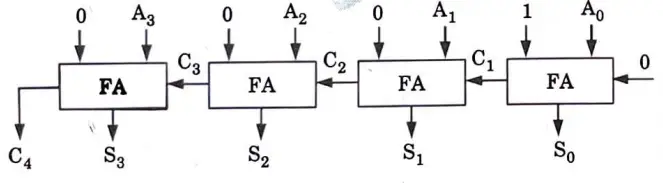 Design a 4-bit combinational incremental circuit using four full adder circuits